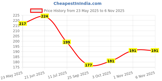 flipkart.com manjushanatural Haldi Mala /Raksha mala Turmeric Beads Garland manjushanatural Price History Graph from 23 May 2025 to 6 Nov 2025