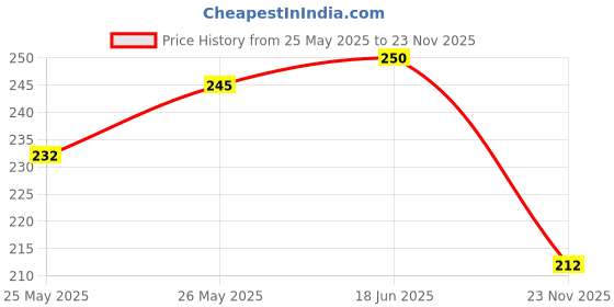 flipkart.com party midlinkerz Haldi Mehndi,Engagement Ceremony Decoration Item For, Men, Women party midlinkerz Price History Graph from 25 May 2025 to 23 Nov 2025