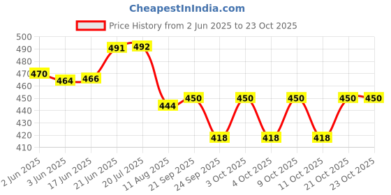 flipkart.com wedlock Haldi Plate for Haldi Ceremony | Traditional Decor Plate for Wedding Rituals Wood Decorative Platter wedlock Price History Graph from 2 Jun 2025 to 21 Oct 2025