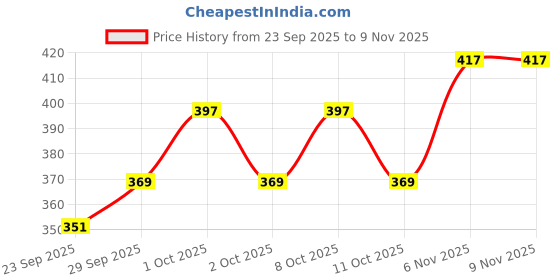 flipkart.com wedlock Haldi Platter for Haldi Ceremony I Haldi Platter for Wedding | Marriage Decor Wood Decorative Platter wedlock Price History Graph from 23 Sep 2025 to 9 Nov 2025
