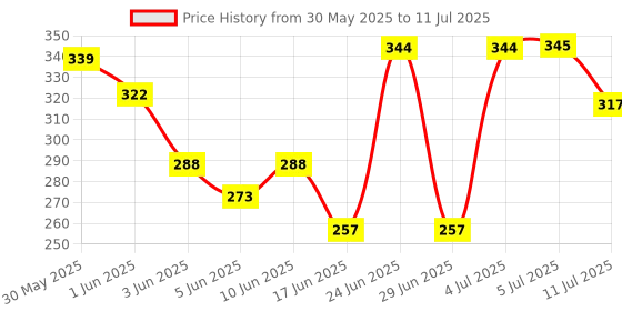 flipkart.com party midlinkerz Haldi/Wedding/Pooja Backdrop Decoration Kit with Led Light and Yellow Net party midlinkerz Price History Graph from 30 May 2025 to 11 Jul 2025