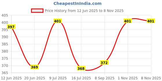 flipkart.com zyozi Half Birthday Combo party Decorations for Boys with Banner Balloons ,Paper Board zyozi Price History Graph from 12 Jun 2025 to 8 Nov 2025