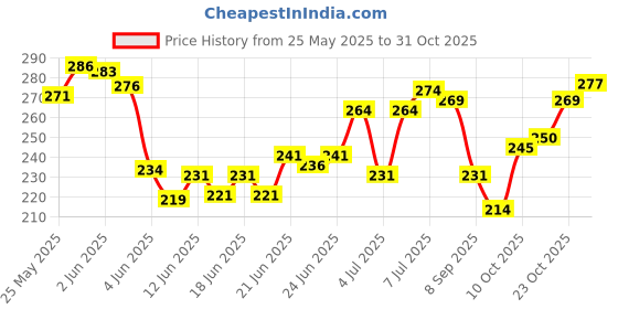 flipkart.com groovywings Half Birthday Decorations For Baby Girl 6 Months groovywings Price History Graph from 25 May 2025 to 31 Oct 2025