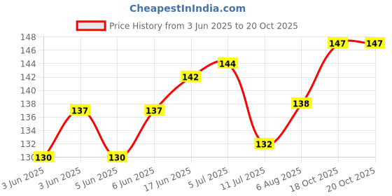 flipkart.com partydecoration Half Birthday Party Decoration Combo ,It's My 1/2 Birthday Multi Color Banner, for 6 Months,Half Birthday Banner for Party Decoration (Pack of 26) partydecoration Price History Graph from 3 Jun 2025 to 20 Oct 2025