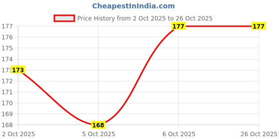 flipkart.com taveesa Half Black Balaclava+Full Hand Arm sleeves Combo taveesa Price History Graph from 2 Oct 2025 to 26 Oct 2025