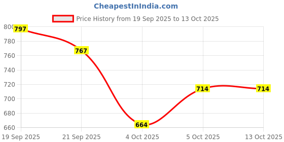 flipkart.com carshade Half Chrome Side Beading Side Cladding Protector For Ford Figo Aspire Set of 4 Car Beading Roll For Door carshade Price History Graph from 19 Sep 2025 to 12 Oct 2025