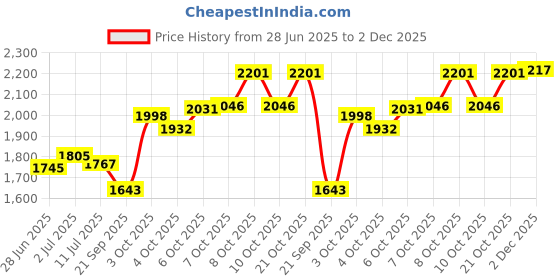 flipkart.com point zero Half Cock Barrel Z83 Metal Gun Lighter With Stand And Cover Jet Flame Pocket Lighter point zero Price History Graph from 28 Jun 2025 to 2 Dec 2025