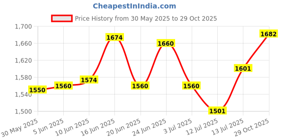 flipkart.com vk mart Half Cock Barrel Z83 Steel Metal Gun Lighter Pocket Lighter vk mart Price History Graph from 30 May 2025 to 29 Oct 2025