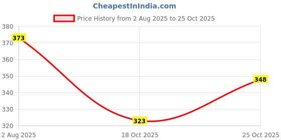 flipkart.com qroof Half Cut Pearls for Jewellery Making Craft Pack 12 qroof Price History Graph from 2 Aug 2025 to 25 Oct 2025