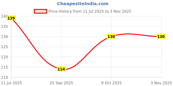 flipkart.com dmass by dmass Half cut Towel Ring Steel Towel Holder dmass by dmass Price History Graph from 11 Jul 2025 to 3 Nov 2025