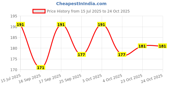 flipkart.com homeotrade HALF DRAM BOTTLE - 2.5 ml Polypropylene Utility Container (Pack of 144, Clear) Laboratory Dropper Bottle homeotrade Price History Graph from 15 Jul 2025 to 23 Oct 2025
