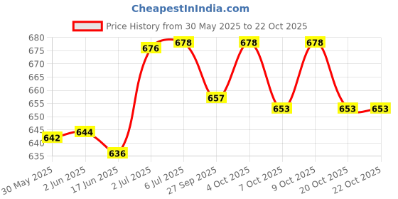 flipkart.com shivexim Half Face Cover Respirator Mask Sanding, Polishing, Spraying,Against Dust, Reusable shivexim Price History Graph from 30 May 2025 to 20 Oct 2025