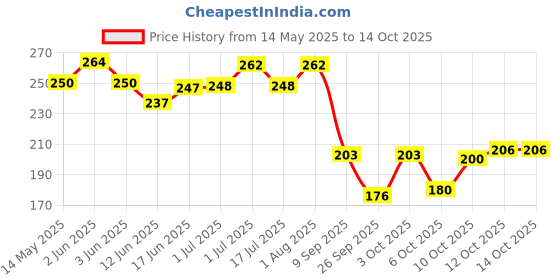 flipkart.com bimi handmade Half Finger 18 Mm Gillnet Fishing Net bimi handmade Price History Graph from 14 May 2025 to 14 Oct 2025