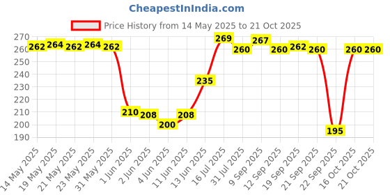 flipkart.com purkait fishnet HALF FINGER 18MM GILNET MUD SINKER,HIGHT3FT,UP LENTH50FT,DOWN LENTH90FT HDP ROPE Fishing Net purkait fishnet Price History Graph from 14 May 2025 to 20 Oct 2025