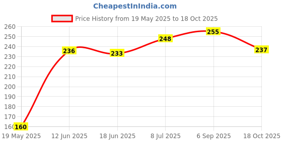 flipkart.com purkait fishnet HALF FINGER 18MMGILNET MUD SINKER,HIGHT3FT,UPLENTH50FT,DOWN LENTH90FT MALAI SUTO Fishing Net purkait fishnet Price History Graph from 19 May 2025 to 18 Oct 2025