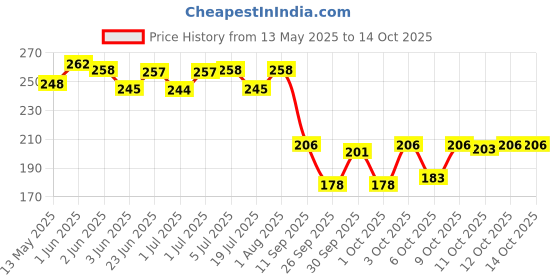 flipkart.com bimi handmade Half Finger 20 Mm Colour Gillnet Fishing Net bimi handmade Price History Graph from 13 May 2025 to 14 Oct 2025