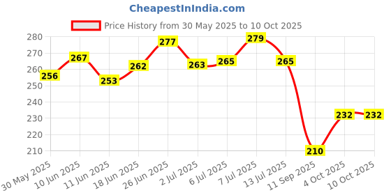 flipkart.com bimi hand made HALF FINGER 20 MM GILLNET SHISHA JAL Aquarium Fish Net bimi hand made Price History Graph from 30 May 2025 to 10 Oct 2025