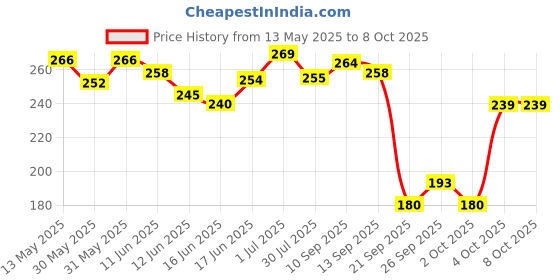 flipkart.com purkait fishnet HALF FINGER 20MM GILLNET MUD SINKER Fishing Net purkait fishnet Price History Graph from 13 May 2025 to 7 Oct 2025