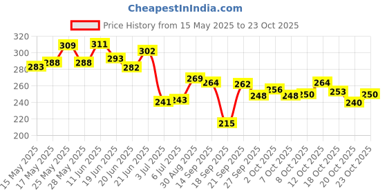 flipkart.com stylisty ind Half Finger Anti-Slip for Men & Women Riding Gloves stylisty ind Price History Graph from 15 May 2025 to 23 Oct 2025