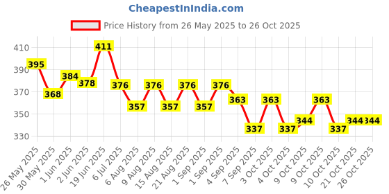 flipkart.com buyfeb Half Finger Anti-Slip Gloves for Men & Women Riding Gloves Gym & Fitness Gloves buyfeb Price History Graph from 26 May 2025 to 26 Oct 2025