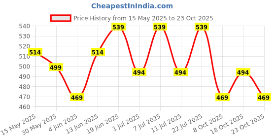 flipkart.com steelbird Half Finger Bike Riding Gloves, Protective Off-Road Motorbike Racing Riding Gloves steelbird Price History Graph from 15 May 2025 to 23 Oct 2025