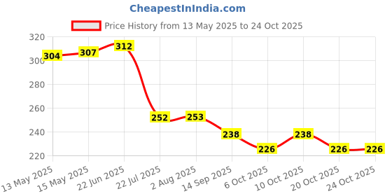 flipkart.com yeahmom Half Finger Breathable & Stretchable Material Riding & Shooting Practice Gloves Riding Gloves yeahmom Price History Graph from 13 May 2025 to 23 Oct 2025