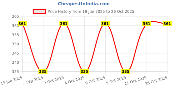 flipkart.com buyfeb Half Finger Gloves For Riding Bikes/Motorcycles/Cycles/Sports Gym & Fitness Gloves buyfeb Price History Graph from 19 Jun 2025 to 25 Oct 2025