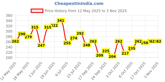 flipkart.com justifit Half Finger Gloves Military Army Shooting Climbing Cycling Riding Grip Gym & Fitness Gloves justifit Price History Graph from 12 May 2025 to 2 Nov 2025