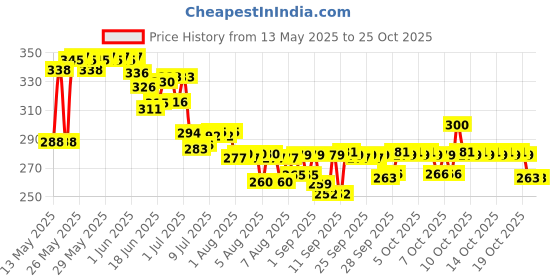 flipkart.com buyfeb Half Finger Hand Gloves for Bike Riding, Sports, Cycling, Travelling, Camping Gym & Fitness Gloves buyfeb Price History Graph from 13 May 2025 to 24 Oct 2025