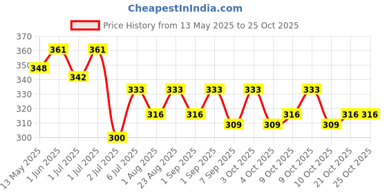flipkart.com buyfeb Half Finger Hand Gloves for Bike Riding, Sports, Cycling, Travelling, Camping Gym & Fitness Gloves buyfeb Price History Graph from 13 May 2025 to 24 Oct 2025