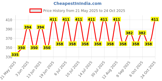 flipkart.com buyfeb Half Finger Hand Gloves for Bike Riding, Sports, Cycling, Travelling, Camping Gym & Fitness Gloves buyfeb Price History Graph from 21 May 2025 to 24 Oct 2025
