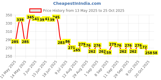 flipkart.com buyfeb Half Finger Hand Gloves for Bike Riding, Sports, Cycling, Travelling, Camping Gym & Fitness Gloves buyfeb Price History Graph from 13 May 2025 to 24 Oct 2025
