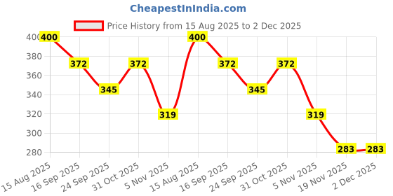 flipkart.com ghostglove Half Finger Hard Knuckle Motorcycle Army Shooting Outdoor Breathable Gym & Fitness Gloves ghostglove Price History Graph from 15 Aug 2025 to 2 Dec 2025