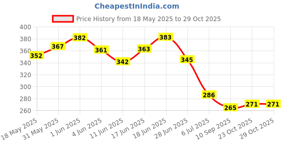 flipkart.com zaysoo Half finger Knuckle Riding Gloves zaysoo Price History Graph from 18 May 2025 to 29 Oct 2025
