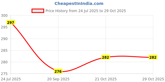flipkart.com zaysoo Half finger Knuckle Riding Gloves zaysoo Price History Graph from 24 Jul 2025 to 29 Oct 2025