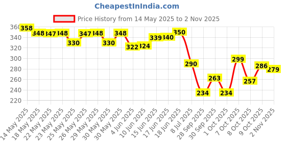 flipkart.com gymwar Half Finger Tactical Gloves Military Army Shooting Hunting Climbing Cycling Gym & Fitness Gloves gymwar Price History Graph from 14 May 2025 to 2 Nov 2025