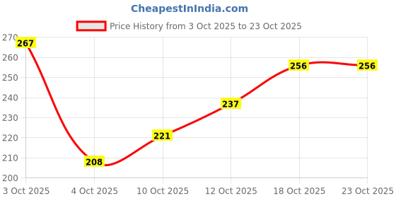 flipkart.com justifit Half Finger Tactical Gloves Military Army Shooting Hunting Climbing Cycling Gym Gym & Fitness Gloves justifit Price History Graph from 3 Oct 2025 to 23 Oct 2025