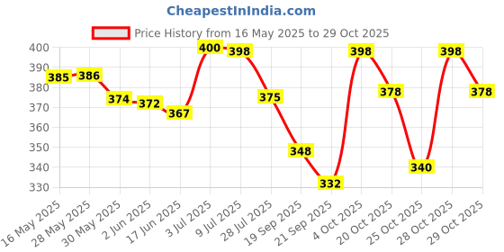 flipkart.com nirva Half Finger Tactical Hard Knuckle Ridding Gloves Riding Gloves nirva Price History Graph from 16 May 2025 to 29 Oct 2025