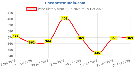 flipkart.com nirva Half Finger Tactical Hard Knuckle Ridding Gloves Riding Gloves nirva Price History Graph from 7 Jun 2025 to 29 Oct 2025