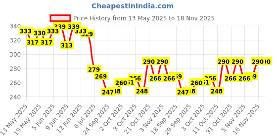 flipkart.com rhtdm Half Finger Tactical Military Army GLOVE M Size Riding Gloves rhtdm Price History Graph from 13 May 2025 to 18 Nov 2025