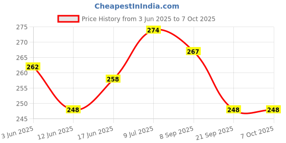 flipkart.com a to z HALF FINGER18MM GILNETMUD SINKER,HIGHT3FT,UP LENTH50FT,DOWN LENTH90FT MALAI SUTO Fishing Net a to z Price History Graph from 3 Jun 2025 to 6 Oct 2025