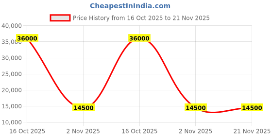flipkart.com parryware Half Frame Concealed Cistern, with divater body upper cleart set of 1 pic 003 Dual Flush Tank parryware Price History Graph from 16 Oct 2025 to 21 Nov 2025