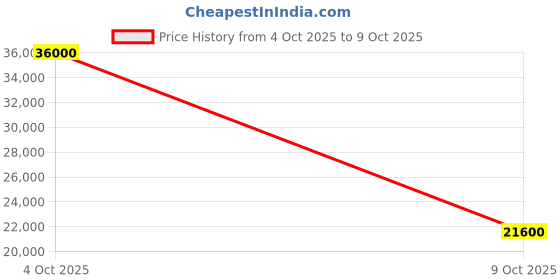 flipkart.com parryware Half Frame Concealed Cistern, with divater body upper cleart set of 1 pic 016 Dual Flush Tank parryware Price History Graph from 4 Oct 2025 to 9 Oct 2025