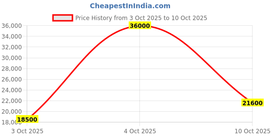 flipkart.com parryware Half Frame Concealed Cistern, with divater body upper cleart set of 1 pic 020 Dual Flush Tank parryware Price History Graph from 3 Oct 2025 to 9 Oct 2025