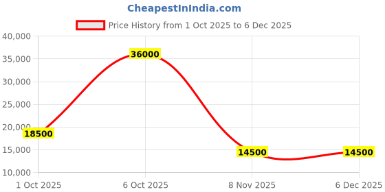 flipkart.com parryware Half Frame Concealed Cistern, with divater body upper cleart set of 1 pic 031 Dual Flush Tank parryware Price History Graph from 1 Oct 2025 to 5 Dec 2025
