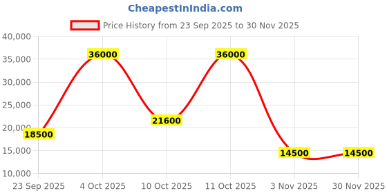 flipkart.com parryware Half Frame Concealed Cistern, with divater body upper cleart set of 1 pic 052 Dual Flush Tank parryware Price History Graph from 23 Sep 2025 to 30 Nov 2025
