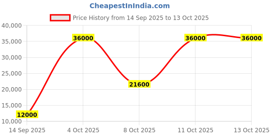 flipkart.com parryware Half Frame Concealed Cistern, with divater body upper cleart set of 1 pic 068 Dual Flush Tank parryware Price History Graph from 14 Sep 2025 to 11 Oct 2025