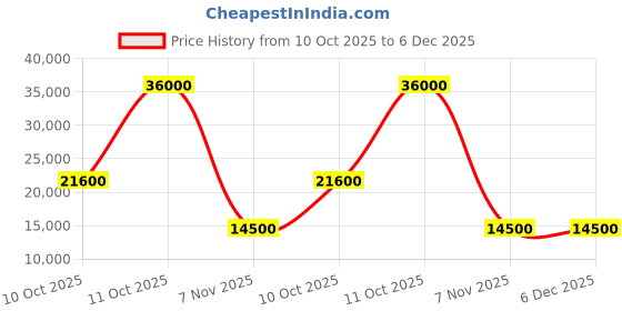flipkart.com parryware Half Frame Concealed Cistern, with divater body upper cleart set of 1 pic 129 Dual Flush Tank parryware Price History Graph from 10 Oct 2025 to 5 Dec 2025