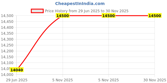 flipkart.com parryware Half Frame Concealed Cistern, with divater body upper cleart set of 1 pic 194 Dual Flush Tank parryware Price History Graph from 29 Jun 2025 to 30 Nov 2025