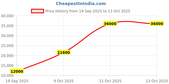flipkart.com parryware Half Frame Concealed Cistern, with divater body upper cleart set of 1 pic 202 Dual Flush Tank parryware Price History Graph from 19 Sep 2025 to 12 Oct 2025